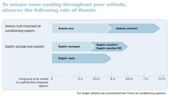 Truma Aventa Eco air con spec